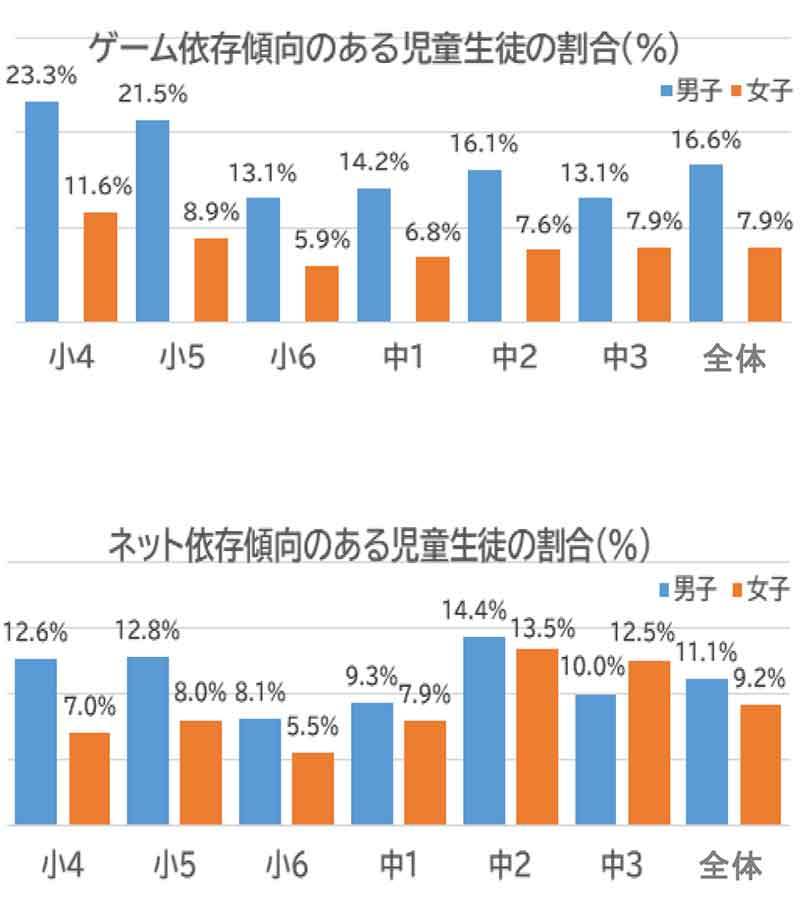 「小中学生の1割がネット依存」って、大人のながらスマホはどうなのよ？と指摘続出