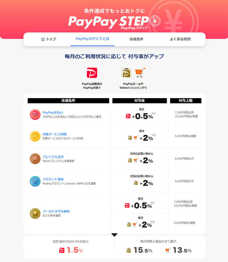 PayPay＆ソフトバンク経済圏でポイントを荒稼ぎするワザ 20％超還元も！