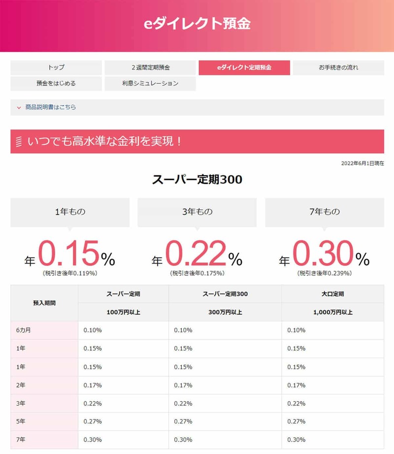 【2022年6月版】ネット銀行金利ランキング、3位あおぞら銀行、2位SBJ銀行を上回った1位は？