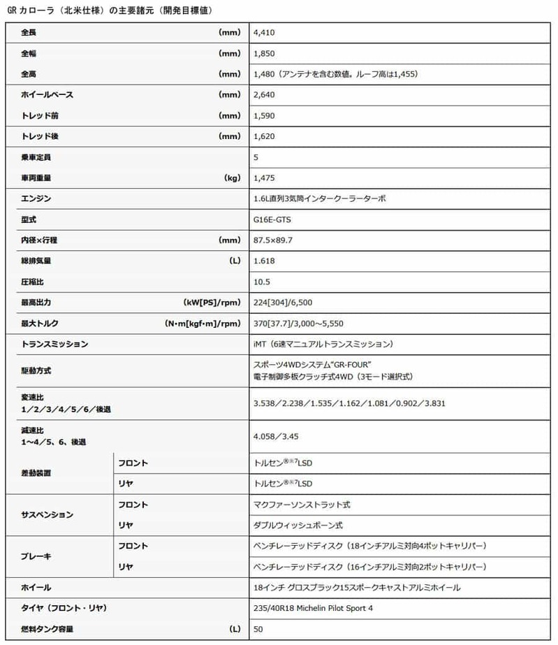 ベールを脱いだトヨタ「GRカローラ」の詳細解説！国内では2022年後半発売予定