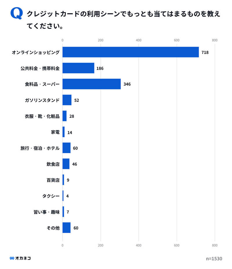 クレジットカード所有率1位は楽天、2位 PayPay、決め手はポイント還元率!?【オカネコ調べ】