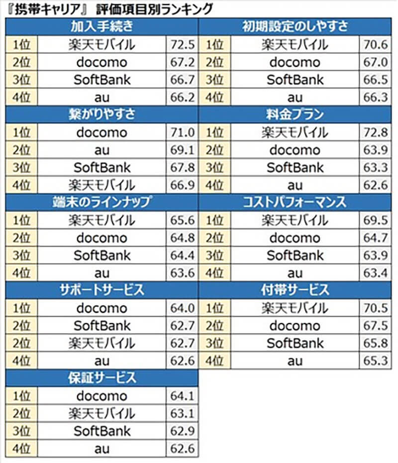 携帯キャリア満足度ランキング、第4のキャリア「楽天モバイル」が断トツの1位に！