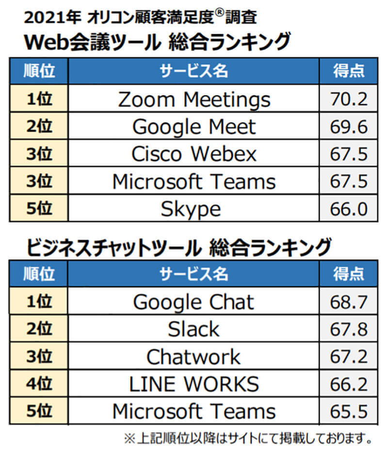 満足度の高い「Web会議ツール」、3位Cisco Webex・Microsoft Teams、2位Google Meet、2年連続の1位は?