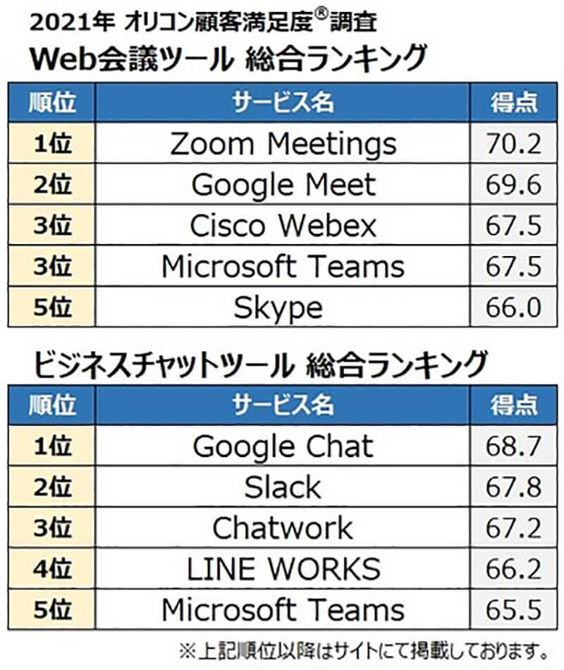 ビジネスチャットツール満足度ランキング、3位Chatwork、2位Slackを抑えた1位は?