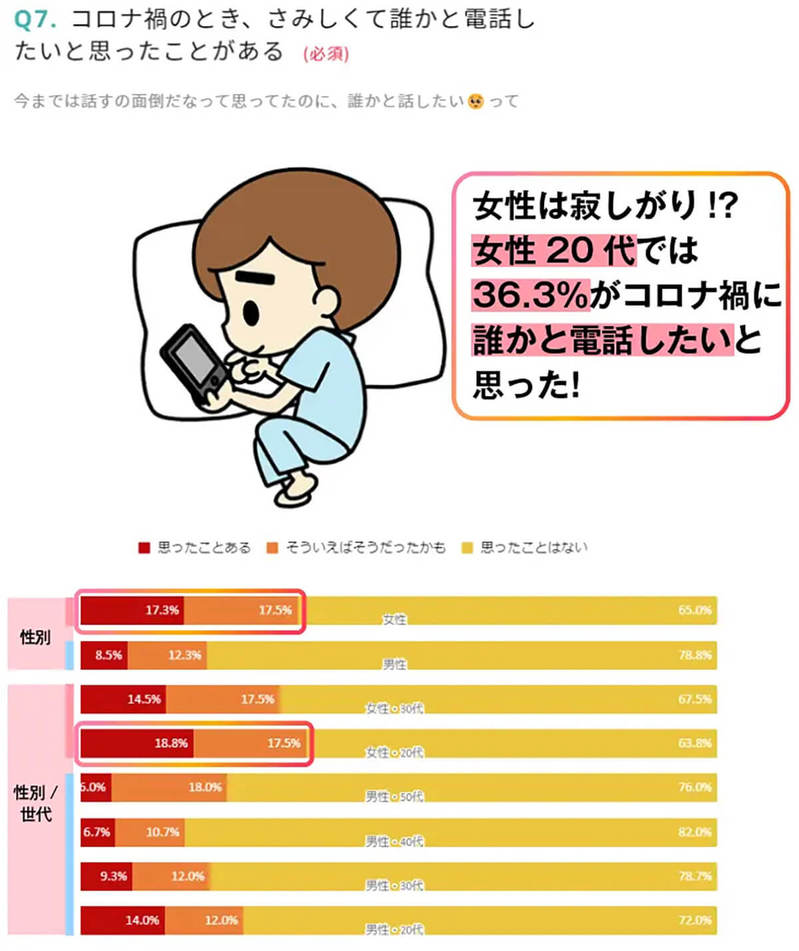 コロナ禍で電話ニーズ上昇!? SNSでなく「電話したい」女性20代の40％弱が回答【セルティア調べ】