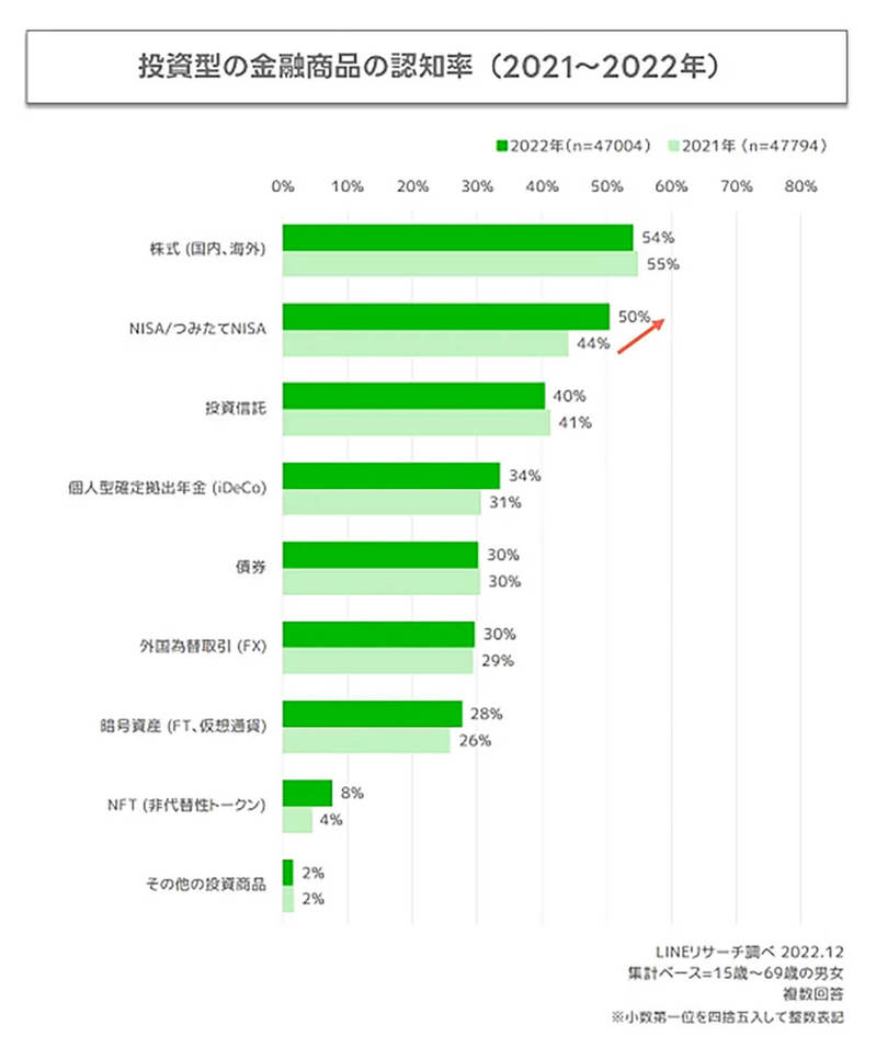 スマホ決済がついに現金派を上回る、年々増加傾向で利用率68％に【LINEリサーチ調べ】