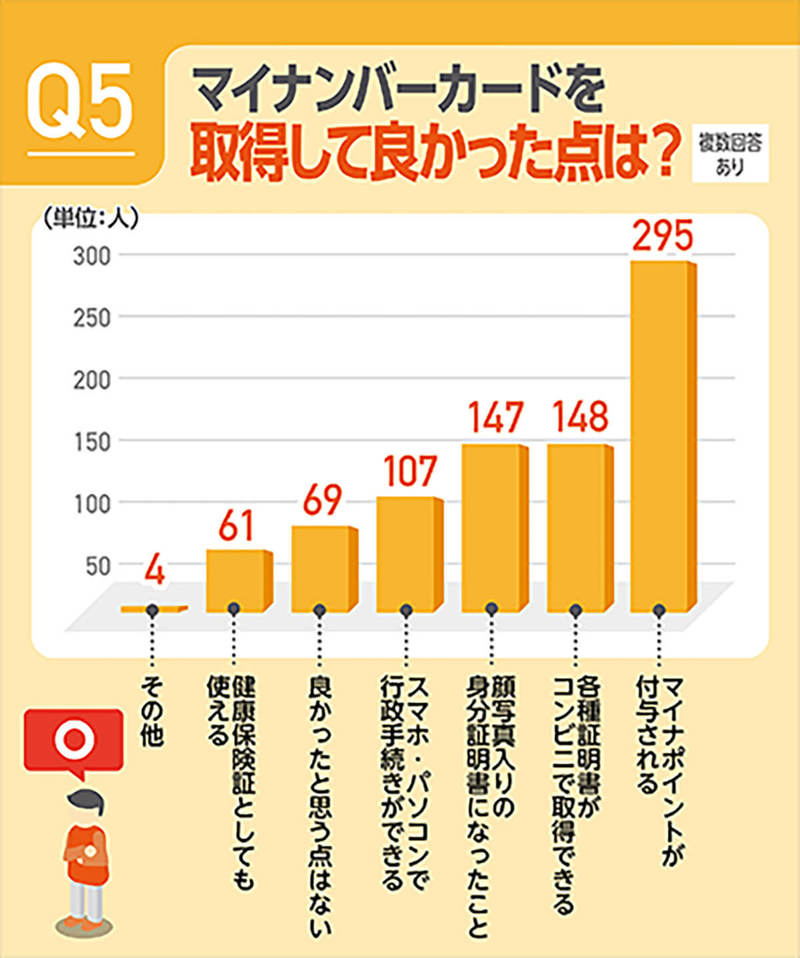 マイナポイント、47%が「2万円もらった」マイナカード取得率1位は宮崎県【MoneyGeek調べ】