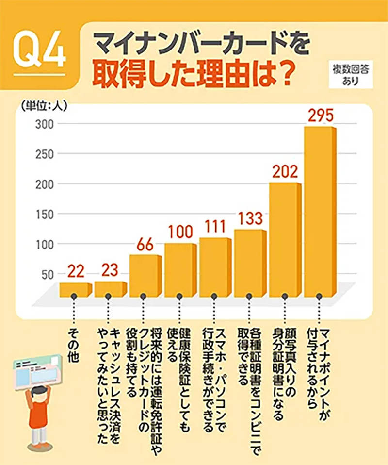 マイナポイント、47%が「2万円もらった」マイナカード取得率1位は宮崎県【MoneyGeek調べ】