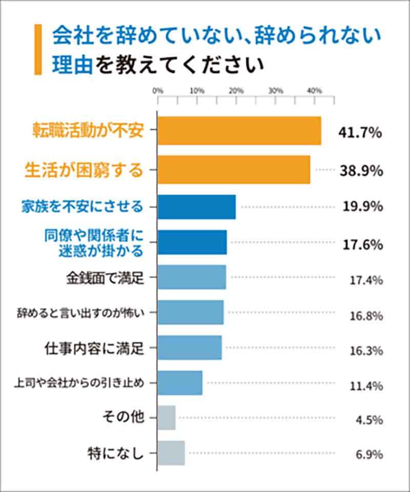 ブラック企業をどうしても辞められない理由、3位「家族を不安にさせる」2位「生活が困窮する」1位は?
