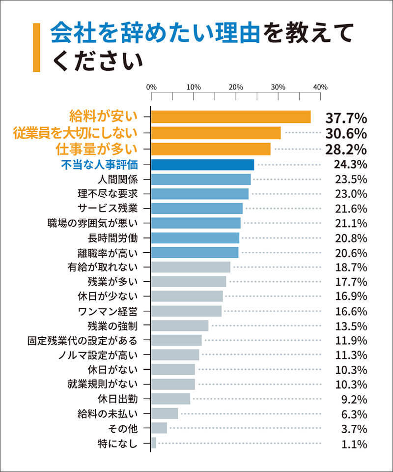 ブラック企業をどうしても辞められない理由、3位「家族を不安にさせる」2位「生活が困窮する」1位は？