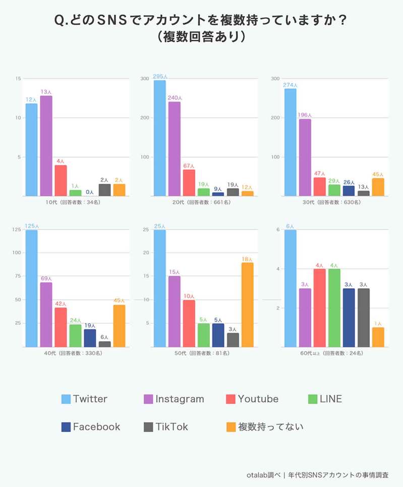 SNSの複数アカウント(裏垢/サブ垢)は当たり前!? その理由とは?【otalab調べ】