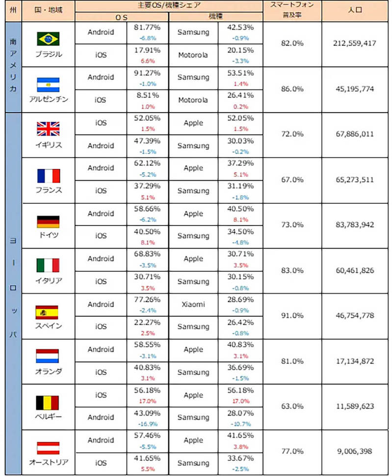 スマホ世界シェア「Samsung逆転」Appleを抜きトップ奪取！