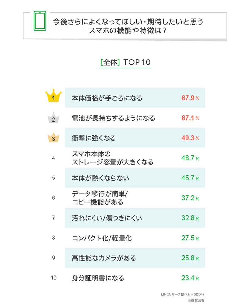 iPhoneとAndroidどっちが好き？ 年代が上がるほど「Androidが好き」が増加【LINEリサーチ調べ】