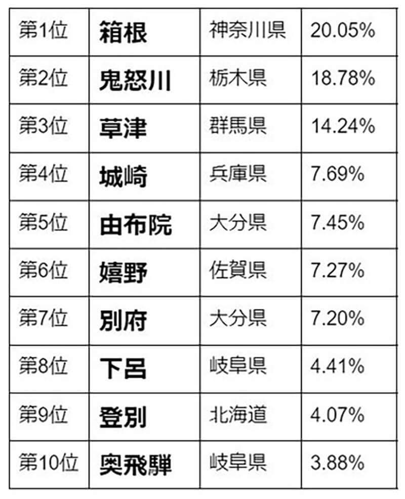 冬に行きたい温泉地ランキング、5位由布院、4位城崎、3位は草津、2位は鬼怒川、1位はやっぱり……