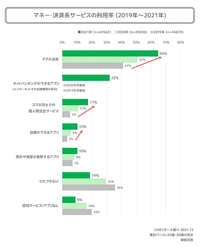 QRコード決済が天下を取る日も近い？ 現金離れが加速し全世代の3人に2人がスマホ決済派へ