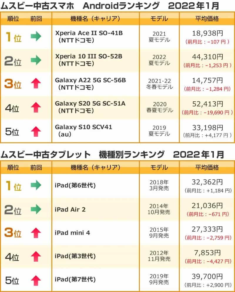 中古スマホ販売ランキング、総合1位はやっぱり人気のあのiPhone！【ムスビー調べ】