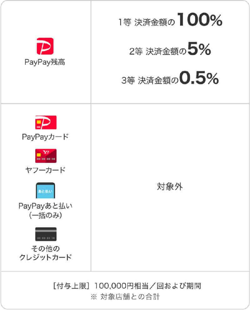 PayPayの「超PayPay祭」が2月1日から開始！ 抽選で最大100％戻ってくる大盤振る舞い