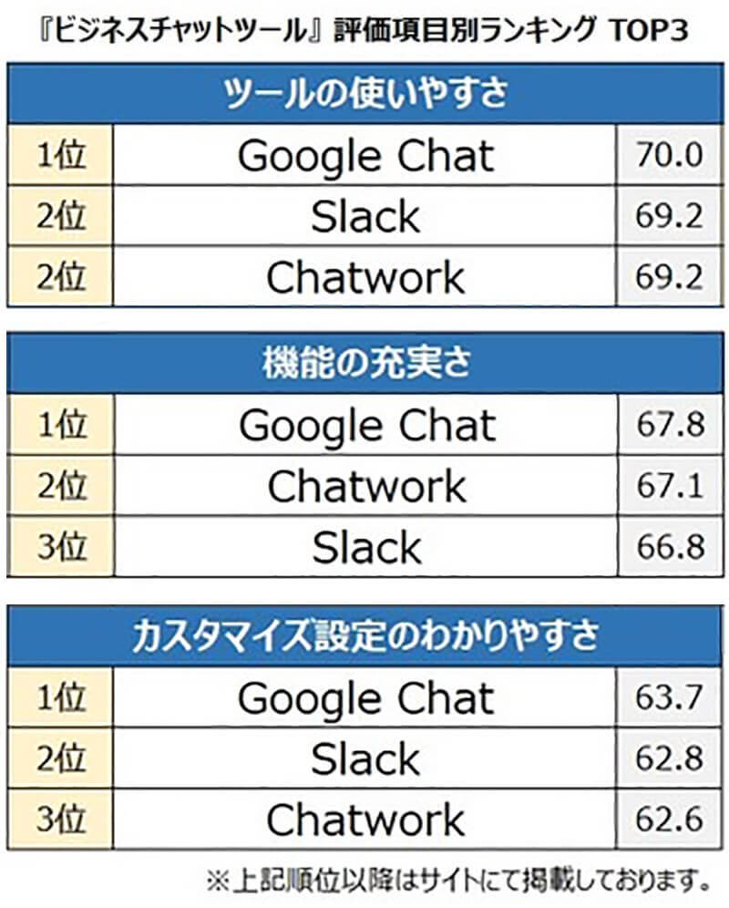 ビジネスチャットツール満足度ランキング、3位Chatwork、2位Slackを抑えた1位は？