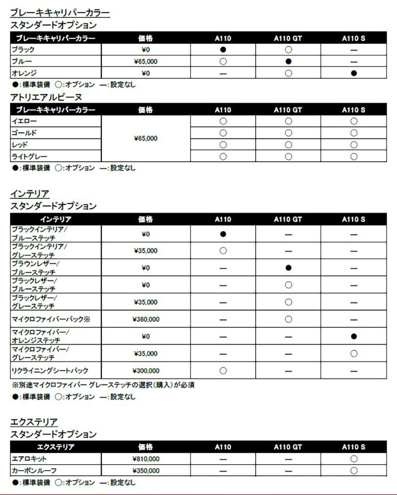 新たなドライビング体験をもたらすオプションを設定！ アルピーヌ､仕様変更モデルの受注開始