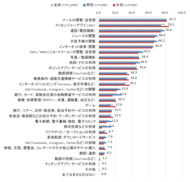 電通、「シニアのスマホライフ実態調査」を実施 キャッシュレス決済利用は7割超え