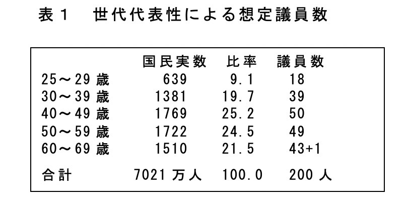 政治家の基礎力（情熱・見識・責任感）③：選挙制度改革