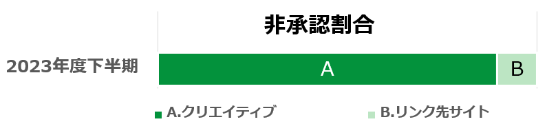 2023年度は約9600万件の広告素材を非承認・約302億円分を無効クリック等と判断し非課金化【Yahoo!広告透明性レポート】