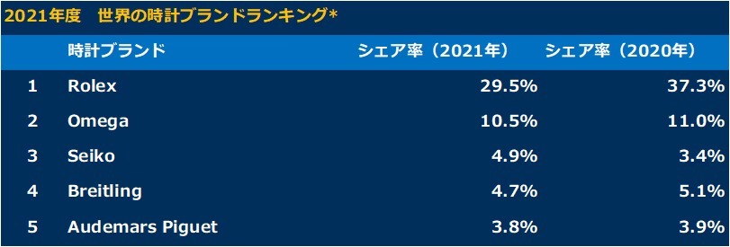 【ロレックス、オメガ、セイコー】高級時計の巨大ECサイト“Chrono24”が年間総合&国別人気ランキングを発表!