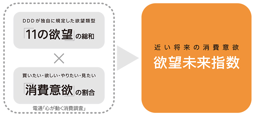 電通、消費者の近い将来の消費意欲を「欲望未来指数」として数値化