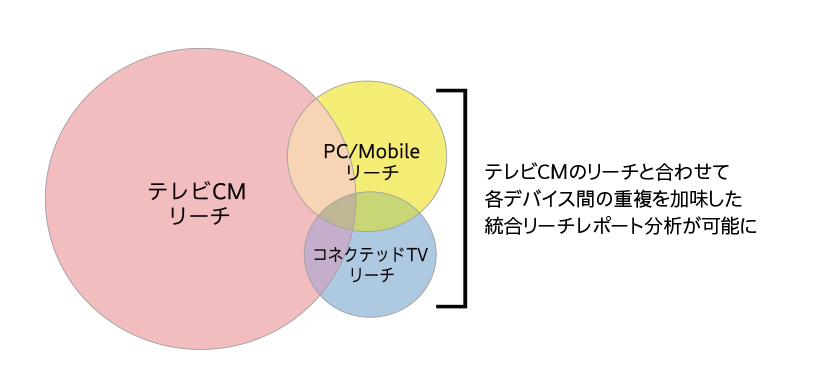 電通、コネクテッドTVにおいてテレビの実視聴データを用いたターゲティング配信・分析サービスの提供を開始