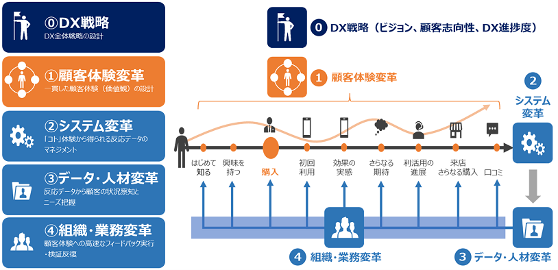 マーケティングDXに取り組む企業は約9割【電通調査】