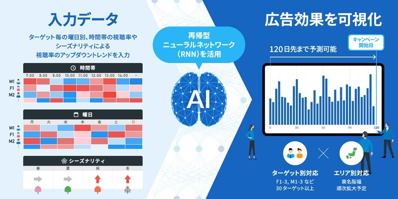 電通、テレビ広告運用のPDCAを加速する「SHAREST_LT」を提供開始~120日先のテレビ視聴率予測が可能に~