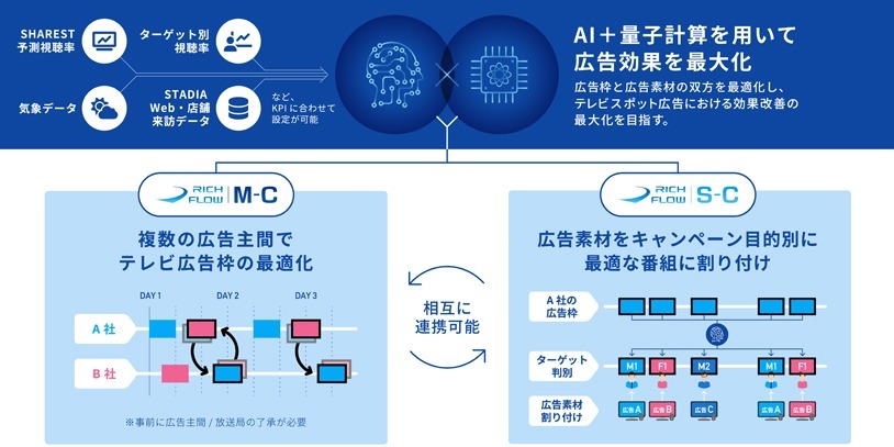 電通、テレビ広告の投資対効果を最大化する「RICH FLOW(正式版)」提供開始