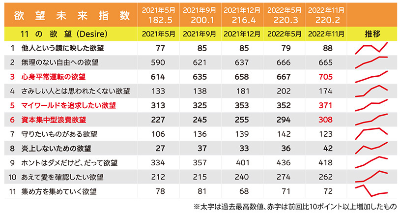 電通、消費者の近い将来の消費意欲を「欲望未来指数」として数値化