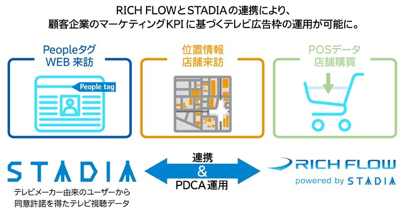 電通、テレビ広告の投資対効果を最大化する「RICH FLOW(正式版)」提供開始