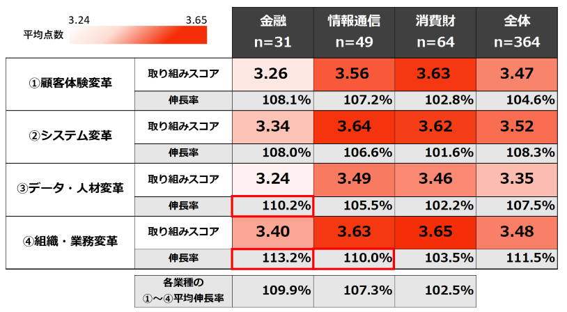 電通、「マーケティングDX調査2021」を実施