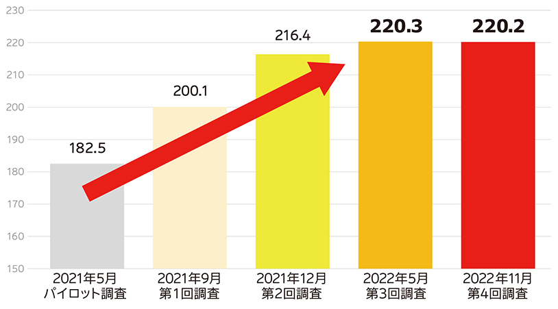 電通、消費者の近い将来の消費意欲を「欲望未来指数」として数値化