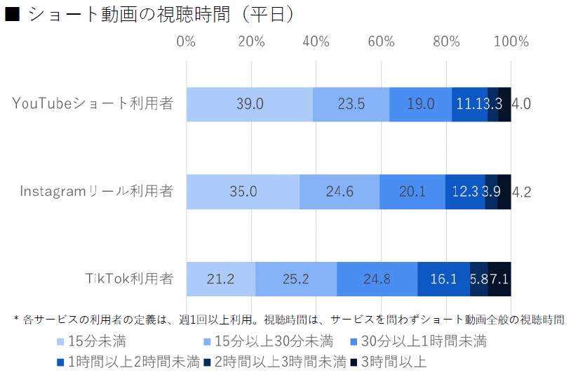 ADK、ショート動画に関する調査結果を発表