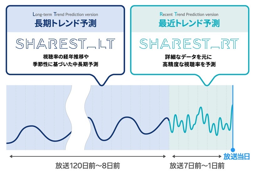 電通、テレビ広告運用のPDCAを加速する「SHAREST_LT」を提供開始~120日先のテレビ視聴率予測が可能に~
