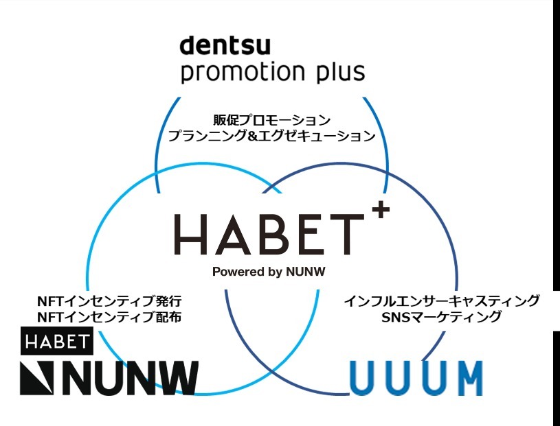 電通子会社とUUUMら、NFTソリューション「HABET＋」を提供開始