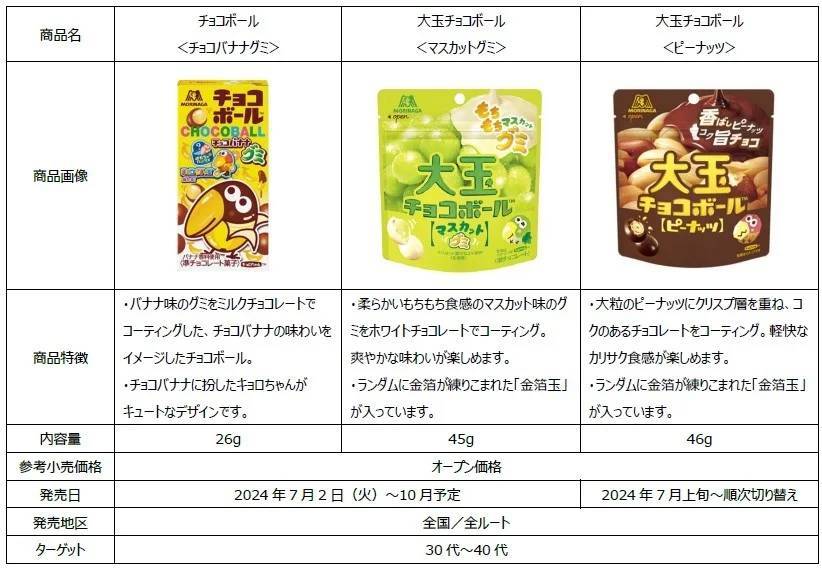 夏場に合う味わいと色味、チョコ×フルーツ×グミのおいしさ「チョコボール＜チョコバナナグミ＞」「大玉チョコボール＜マスカットグミ＞」7月2日（火）より新発売！