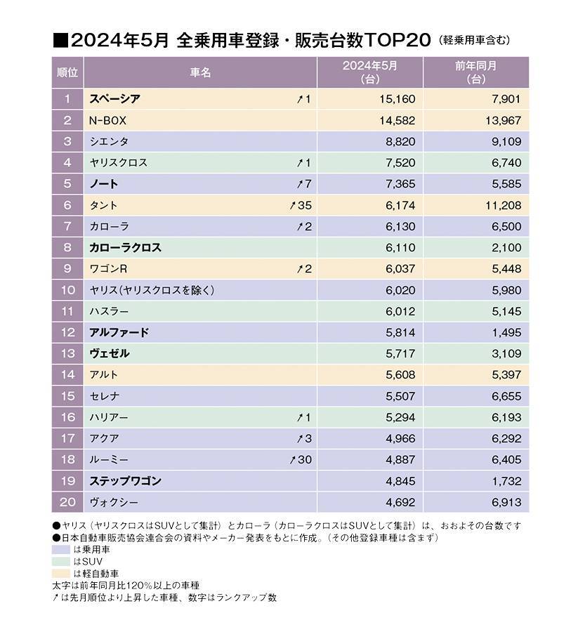 ５月の全乗用車ランキング：NーBOXを破り、2年ぶりにスズキ・スペーシアが首位！（24年5月の全乗用車 国内販売登録ランキングTOP20とブランド別販売台数 ）