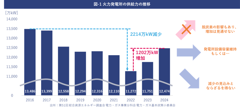 電力需給ひっ迫考察：電力自由化・再エネ導入拡大の影響と今後必要な対応策