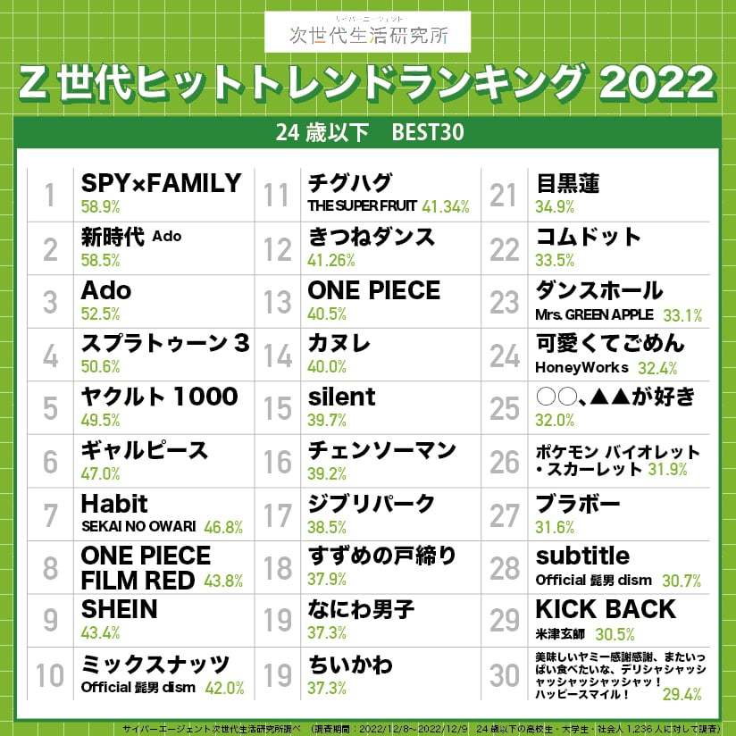 サイバーエージェント、「2022年Z世代ヒットトレンドランキング」を発表