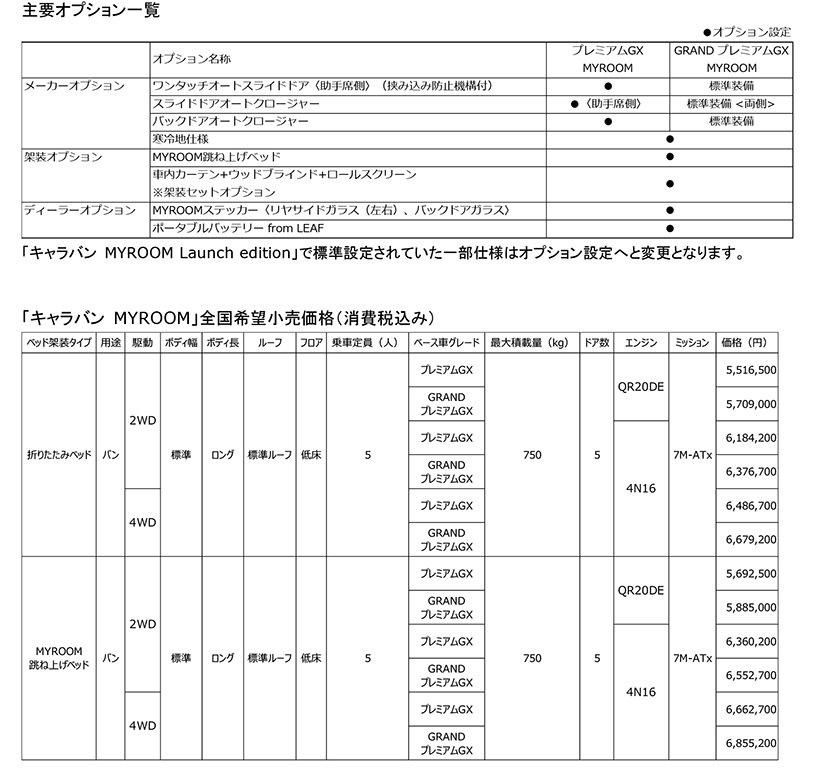 車中泊がテーマのあの特別仕様車が好評につき標準モデルに！「日産キャラバンMYROOM」さらに充実の内容で発売へ！