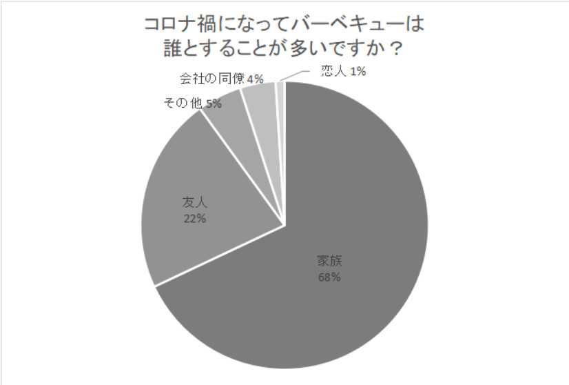 コロナ禍でのバーベキュー事情、実際のところは？男女100人のアンケート結果を公開