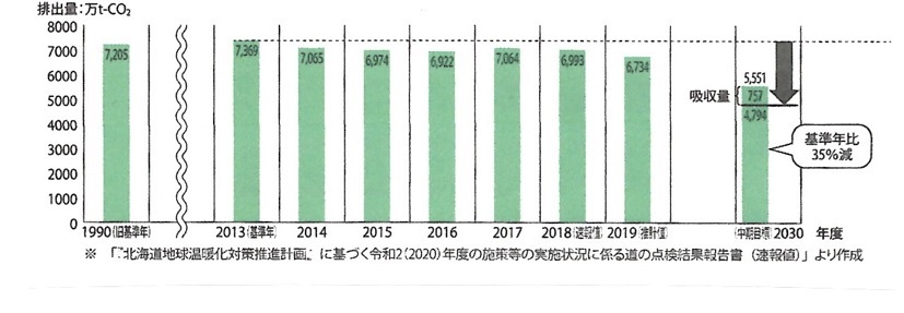 北海道「脱炭素社会形成」のアポリア（前編）：北海道のエネルギー事情