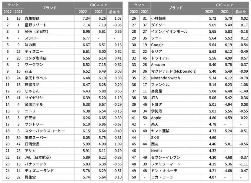 顧客体験価値ランキング、「丸亀製麺」が首位　8位に「ワークマン」