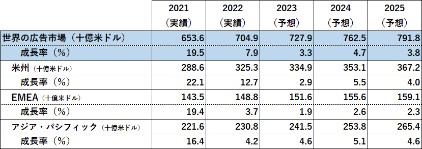 電通グループ、「世界の広告費成長率予測（2023～2025）」改定版を発表