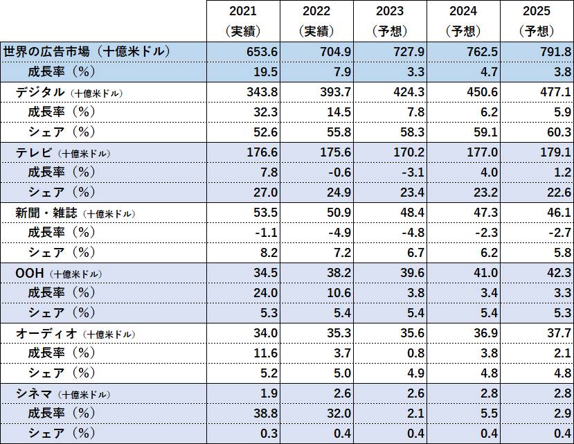 電通グループ、「世界の広告費成長率予測（2023～2025）」改定版を発表