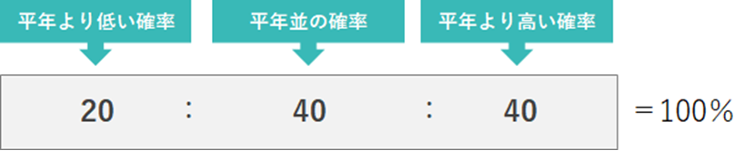 今夏の天候予測!例年より暑い?2023年夏にすべきMD対策とは